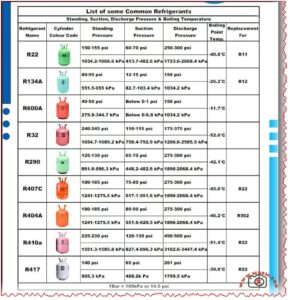 Refrigerants, Standing, Suction and Discharge Pressures for Modern HVAC Systems mbsmpro