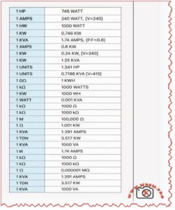 Electrical unit conversion reference table: HP to watts, KVA to amps, tons refrigeration to kW mbsmpro
