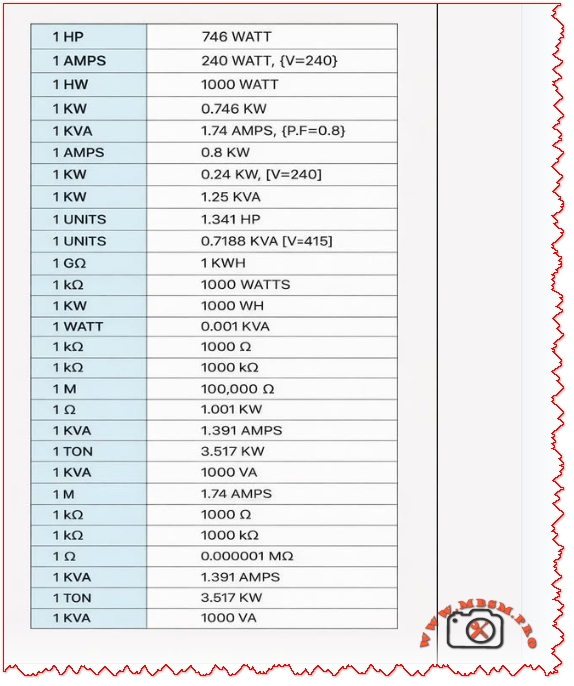 Electrical unit conversion reference table: HP to watts, KVA to amps, tons refrigeration to kW mbsmpro