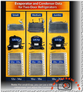 Evaporator and Condenser Data, Two-Door Refrigerators